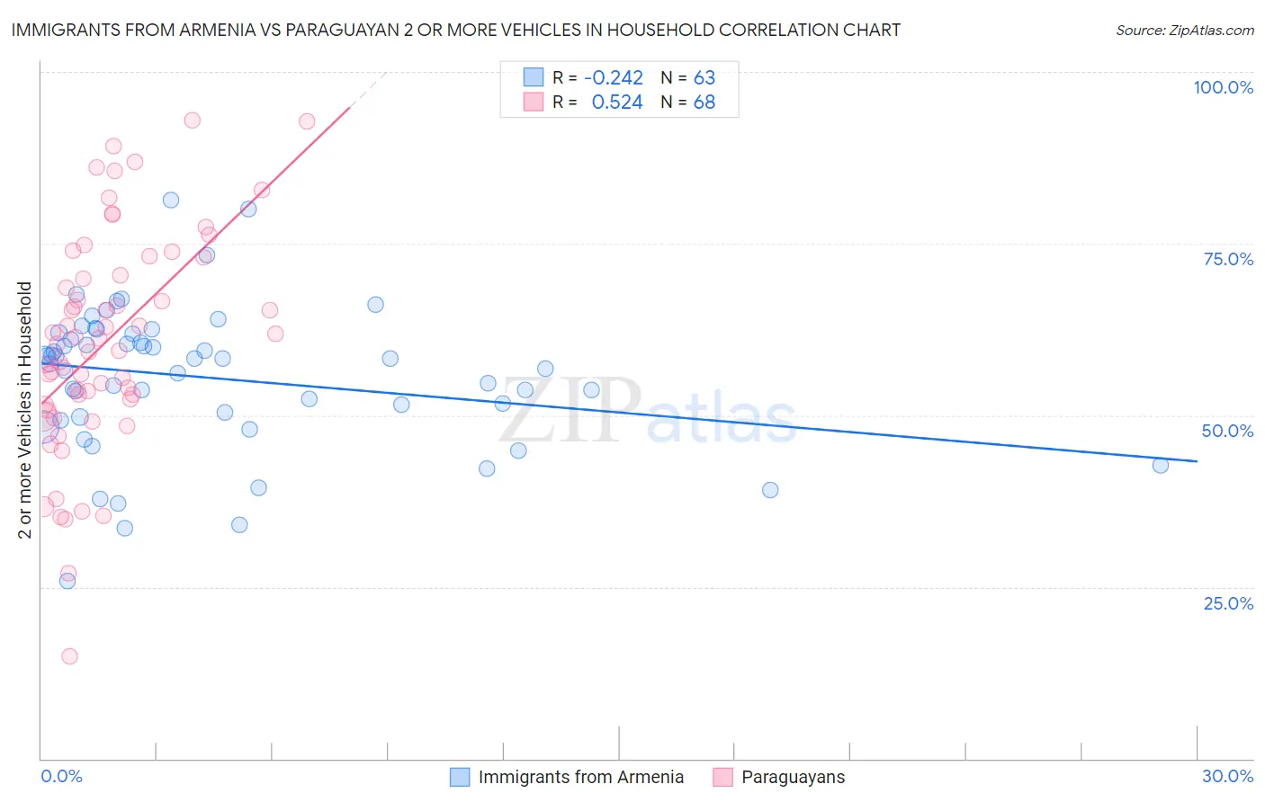 Immigrants from Armenia vs Paraguayan 2 or more Vehicles in Household