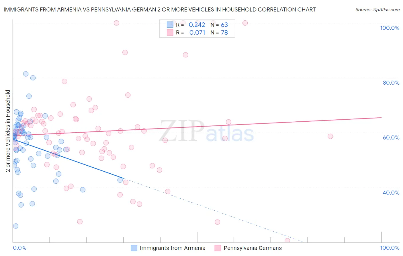 Immigrants from Armenia vs Pennsylvania German 2 or more Vehicles in Household