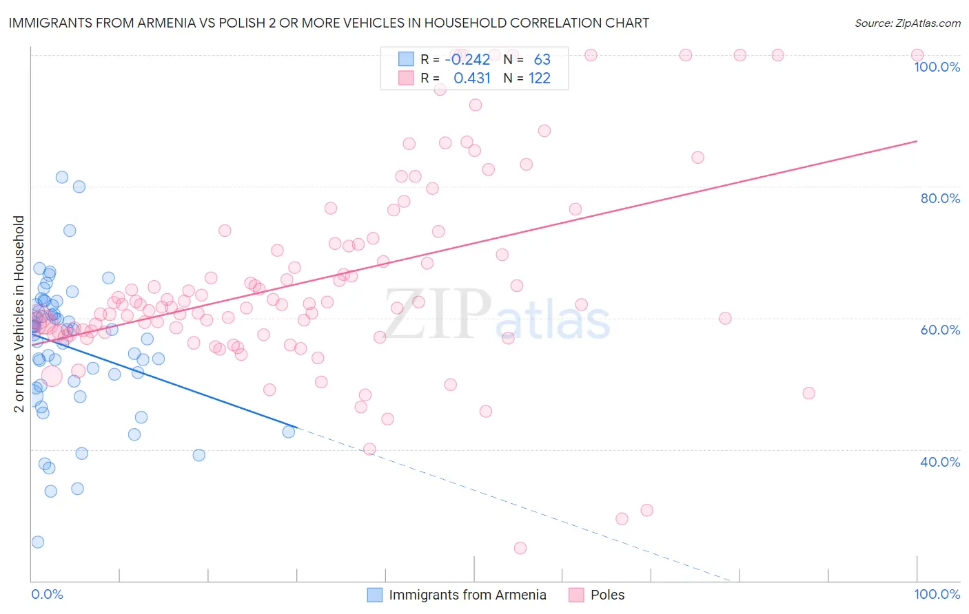 Immigrants from Armenia vs Polish 2 or more Vehicles in Household