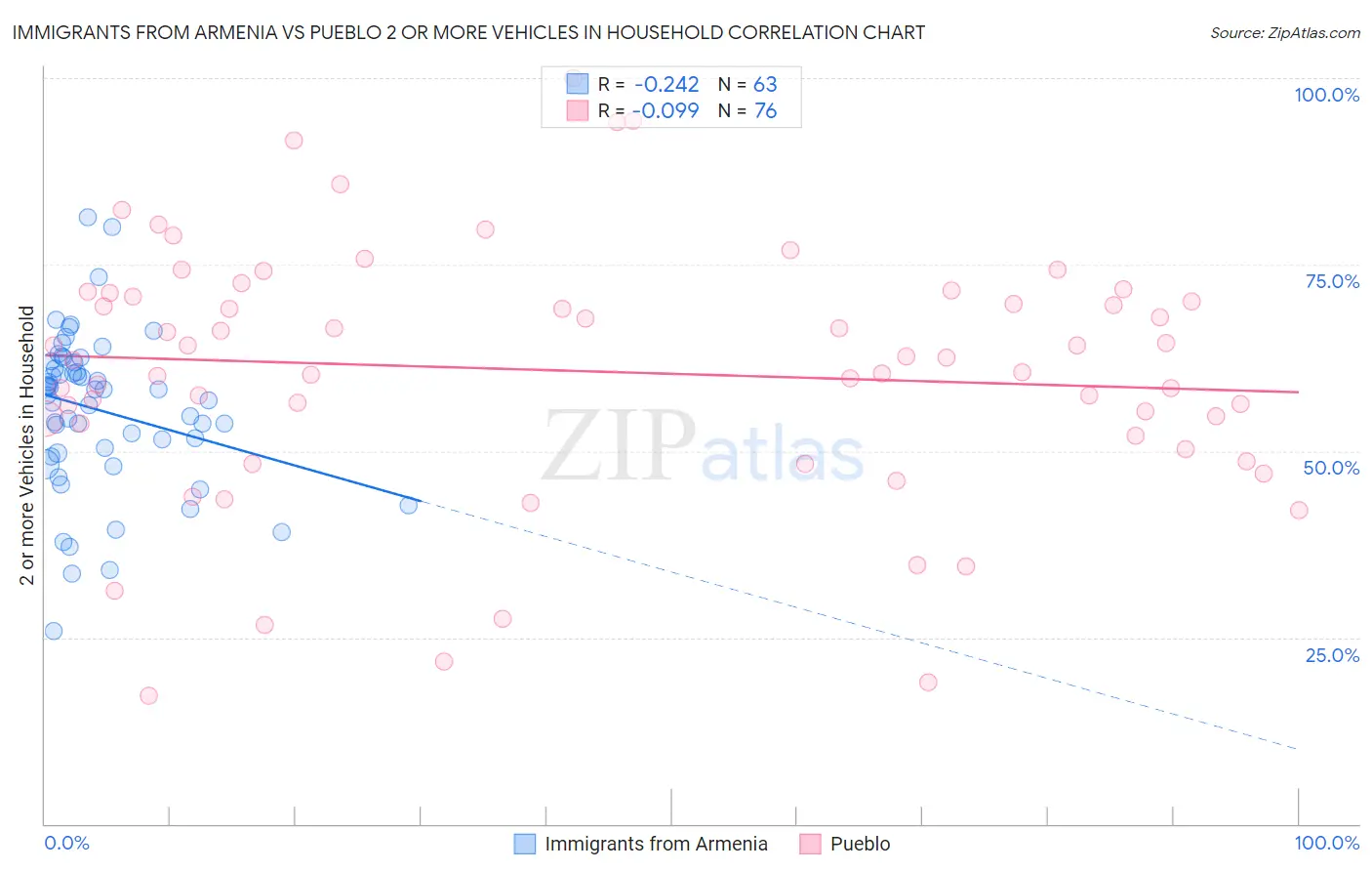 Immigrants from Armenia vs Pueblo 2 or more Vehicles in Household
