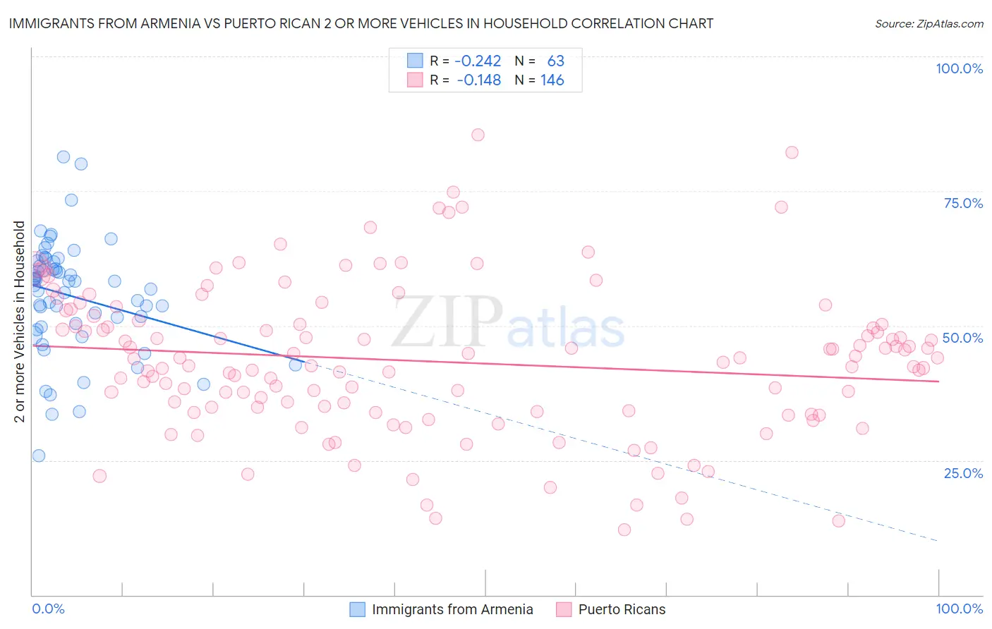 Immigrants from Armenia vs Puerto Rican 2 or more Vehicles in Household