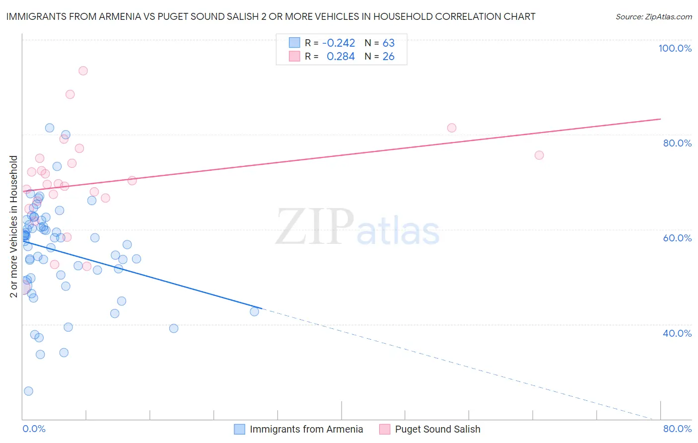 Immigrants from Armenia vs Puget Sound Salish 2 or more Vehicles in Household