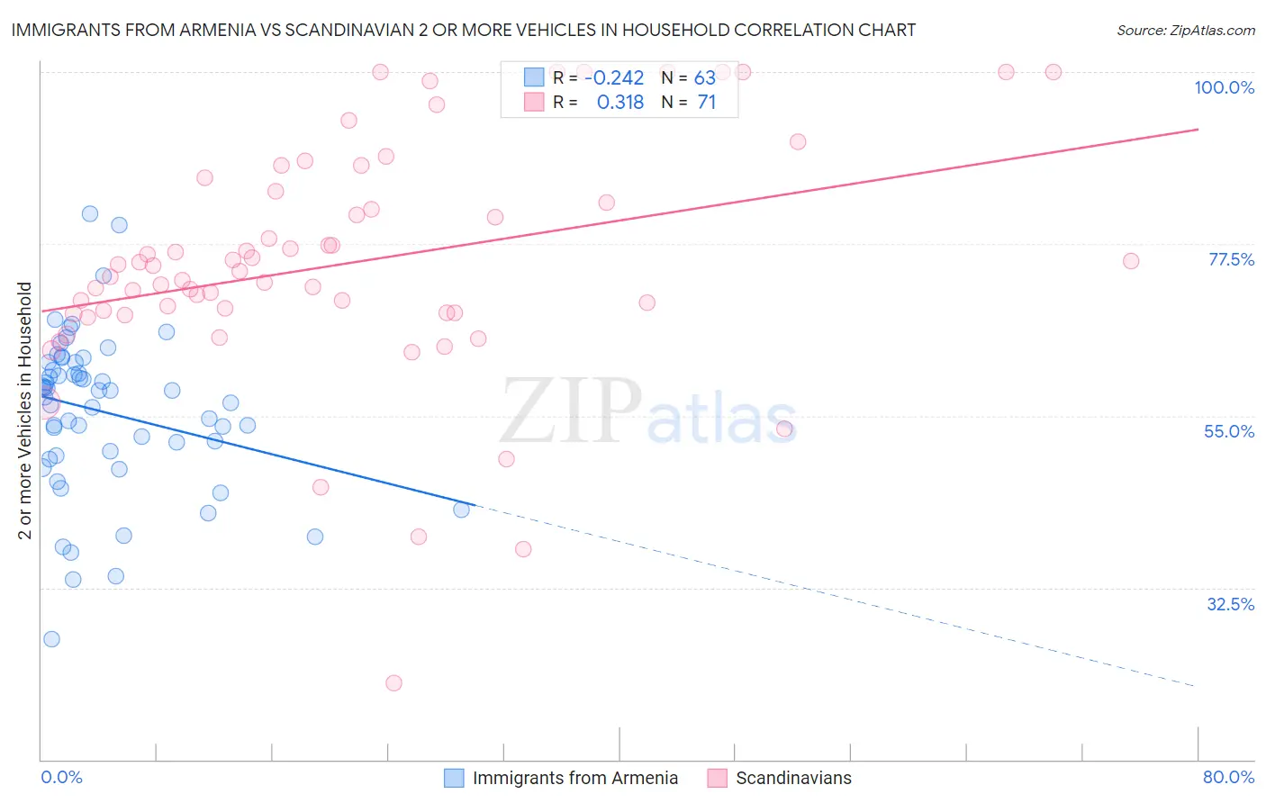 Immigrants from Armenia vs Scandinavian 2 or more Vehicles in Household