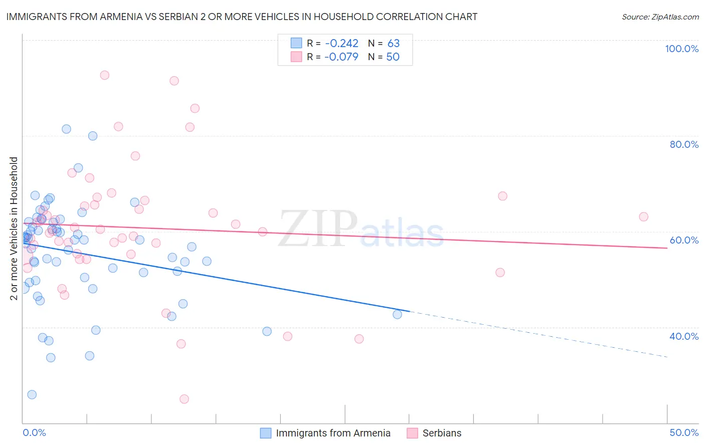 Immigrants from Armenia vs Serbian 2 or more Vehicles in Household