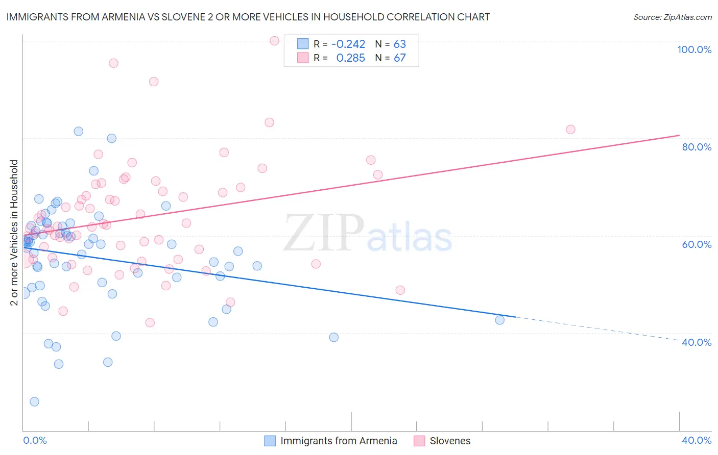 Immigrants from Armenia vs Slovene 2 or more Vehicles in Household