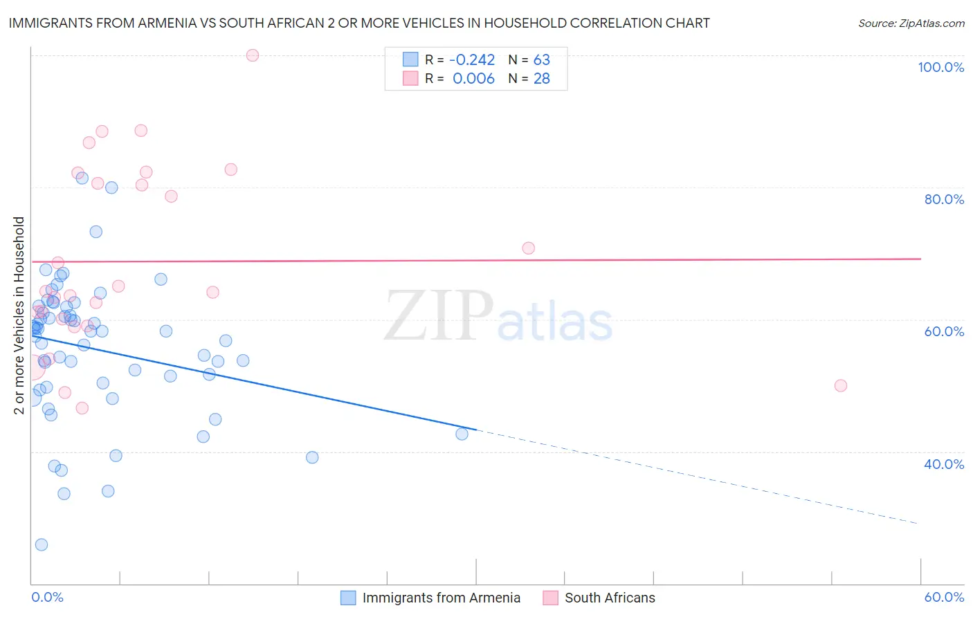 Immigrants from Armenia vs South African 2 or more Vehicles in Household