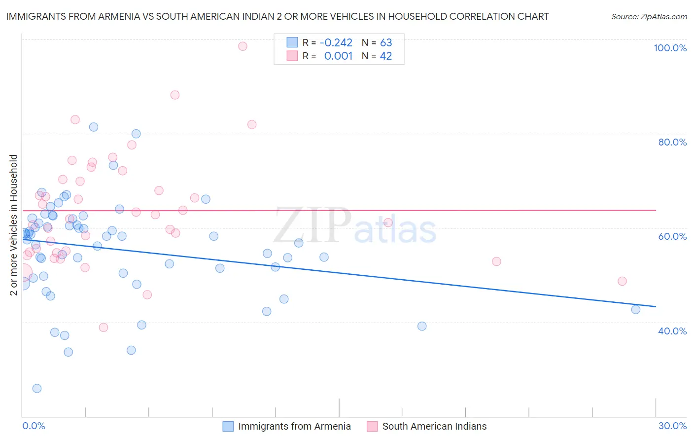 Immigrants from Armenia vs South American Indian 2 or more Vehicles in Household