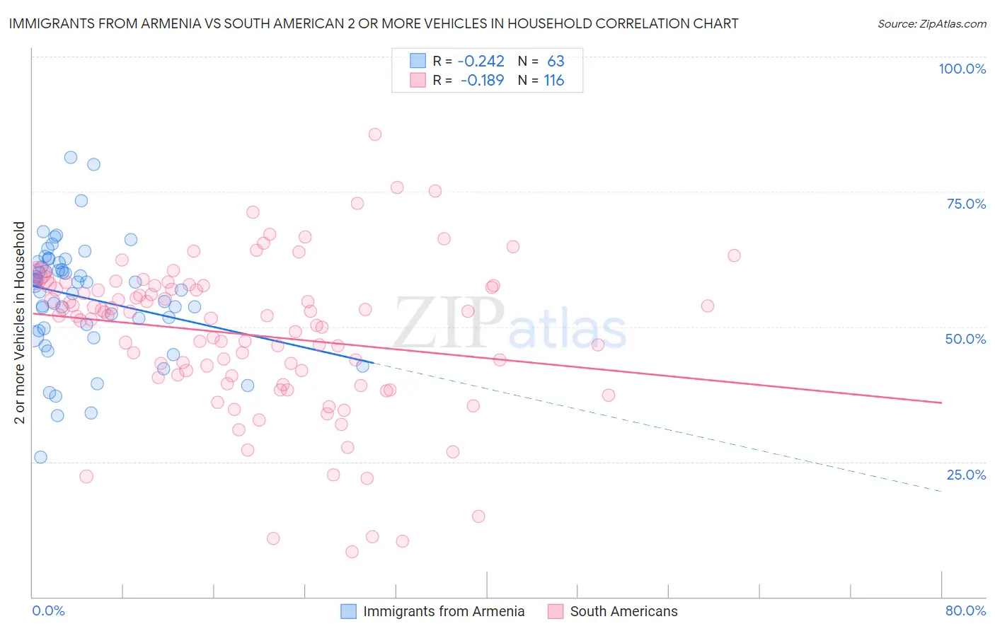Immigrants from Armenia vs South American 2 or more Vehicles in Household