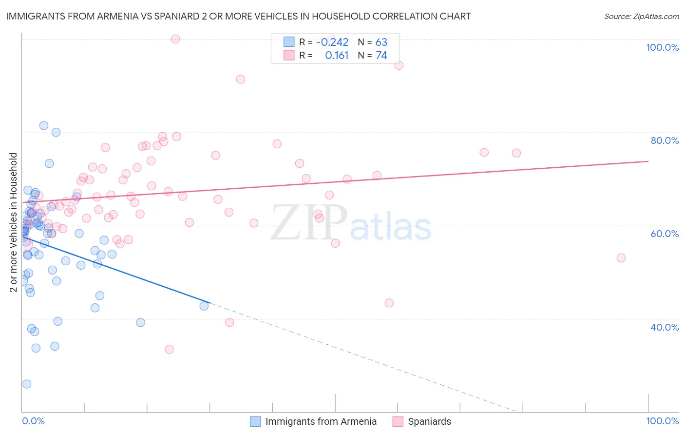 Immigrants from Armenia vs Spaniard 2 or more Vehicles in Household
