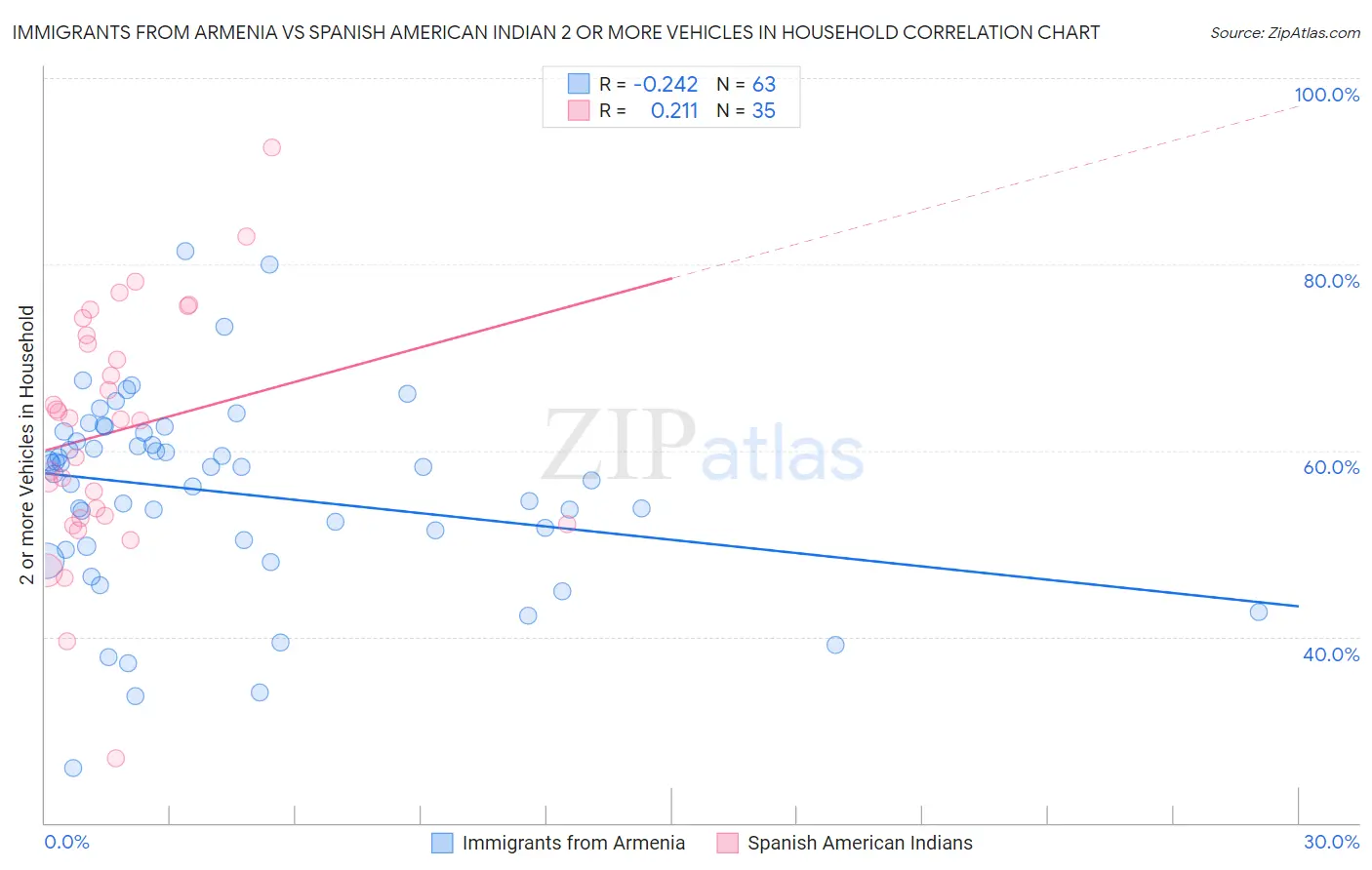 Immigrants from Armenia vs Spanish American Indian 2 or more Vehicles in Household