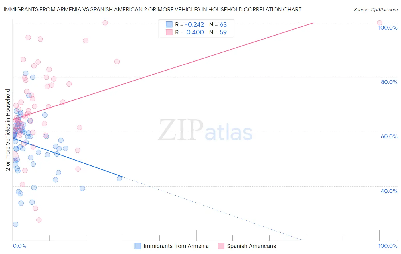 Immigrants from Armenia vs Spanish American 2 or more Vehicles in Household