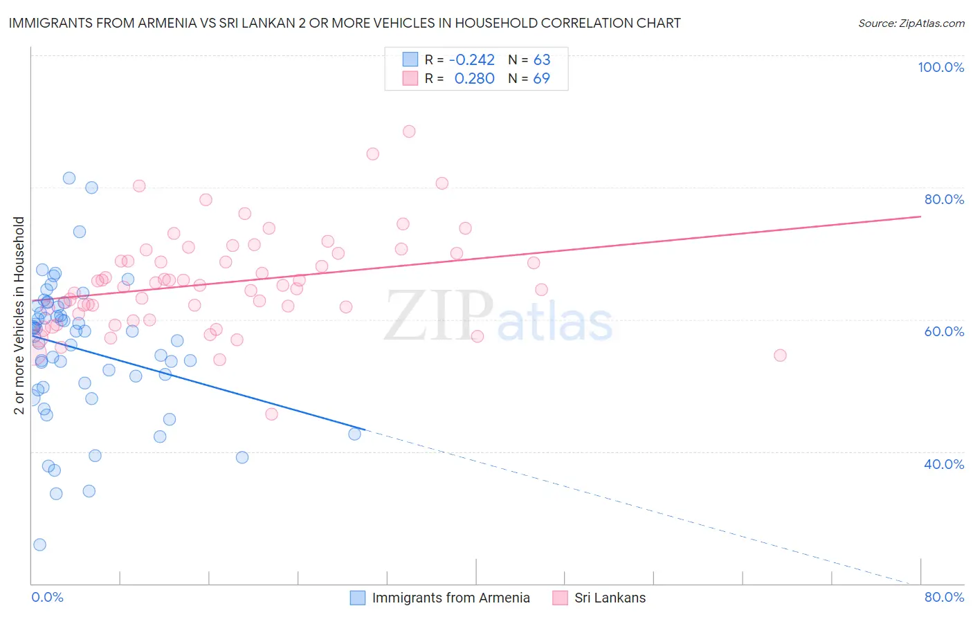 Immigrants from Armenia vs Sri Lankan 2 or more Vehicles in Household