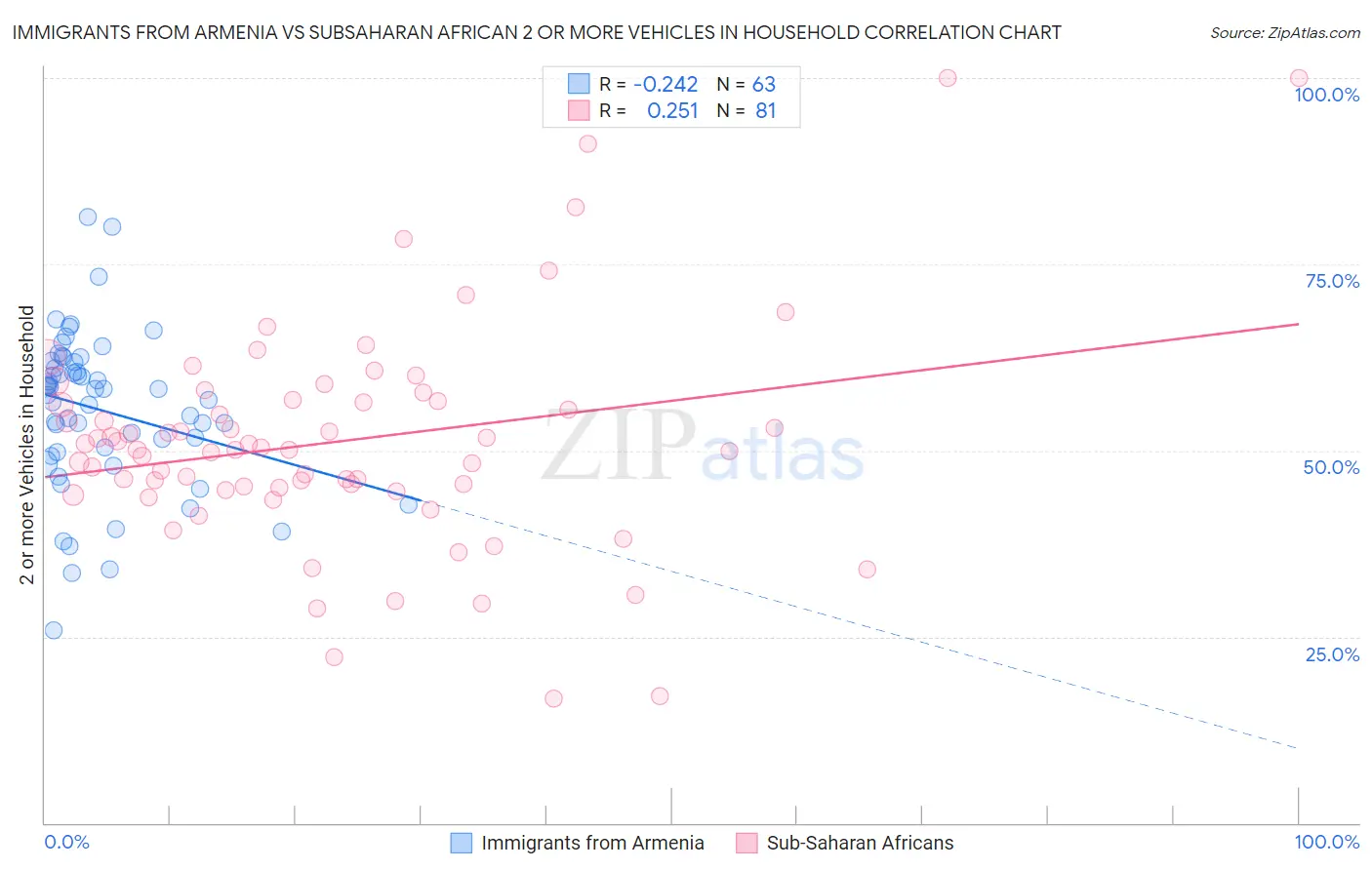 Immigrants from Armenia vs Subsaharan African 2 or more Vehicles in Household