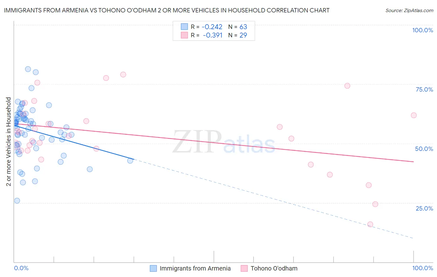 Immigrants from Armenia vs Tohono O'odham 2 or more Vehicles in Household