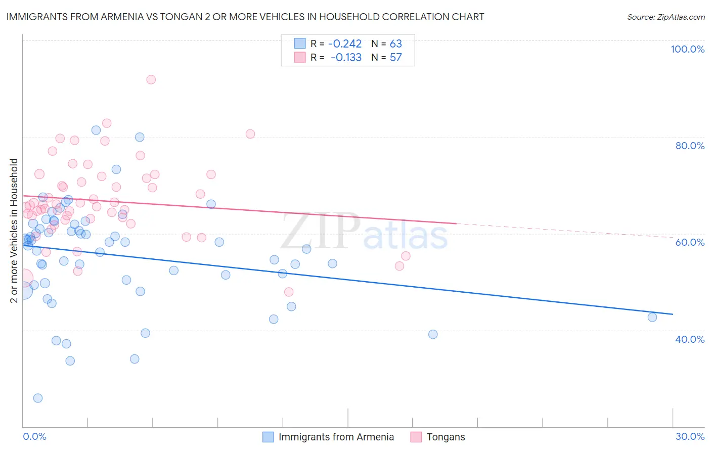 Immigrants from Armenia vs Tongan 2 or more Vehicles in Household