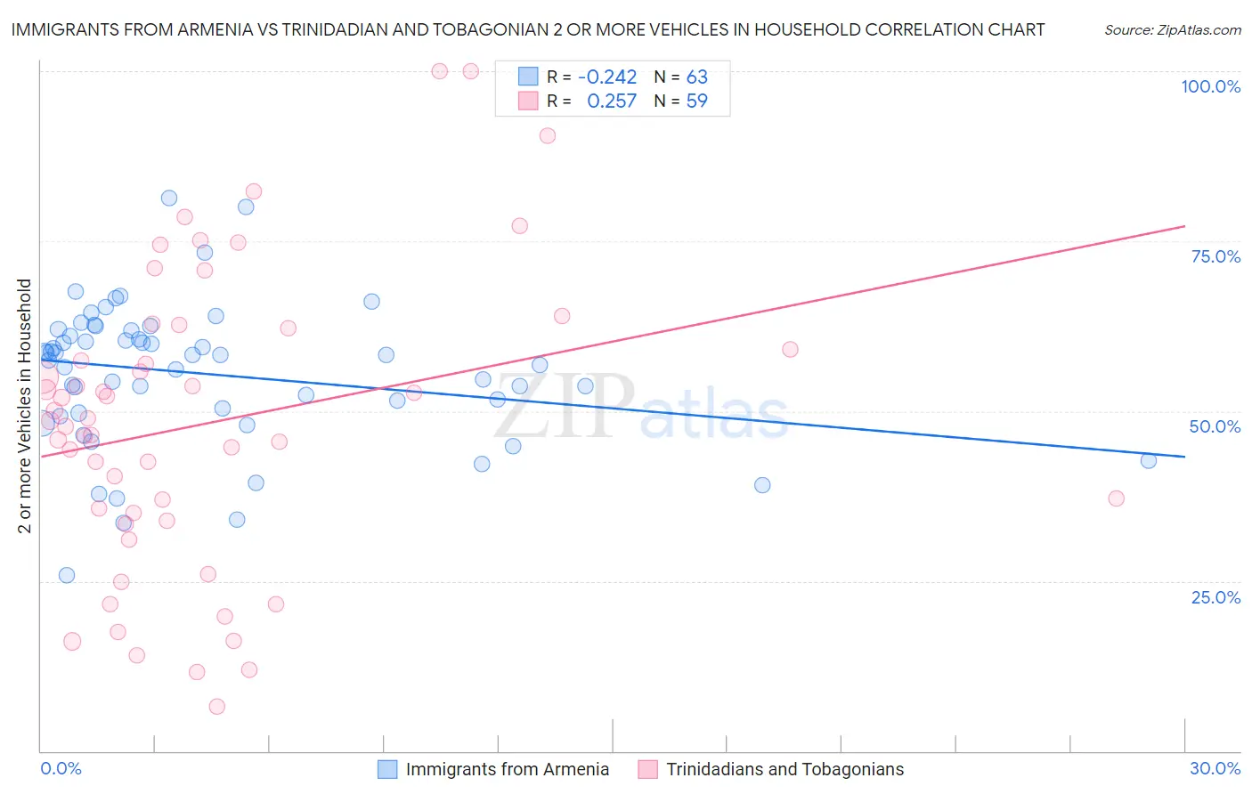 Immigrants from Armenia vs Trinidadian and Tobagonian 2 or more Vehicles in Household
