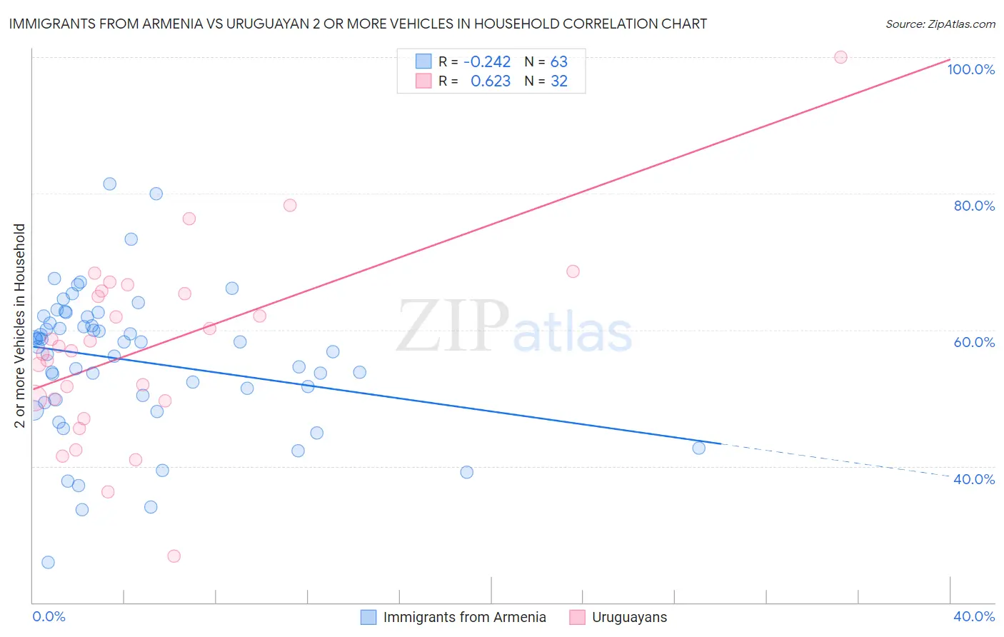 Immigrants from Armenia vs Uruguayan 2 or more Vehicles in Household