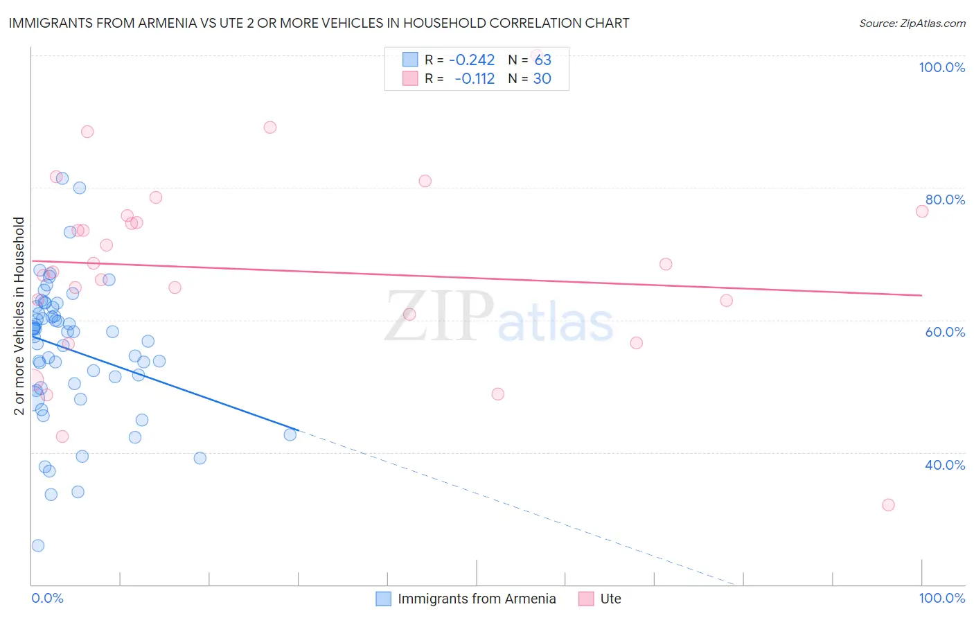 Immigrants from Armenia vs Ute 2 or more Vehicles in Household