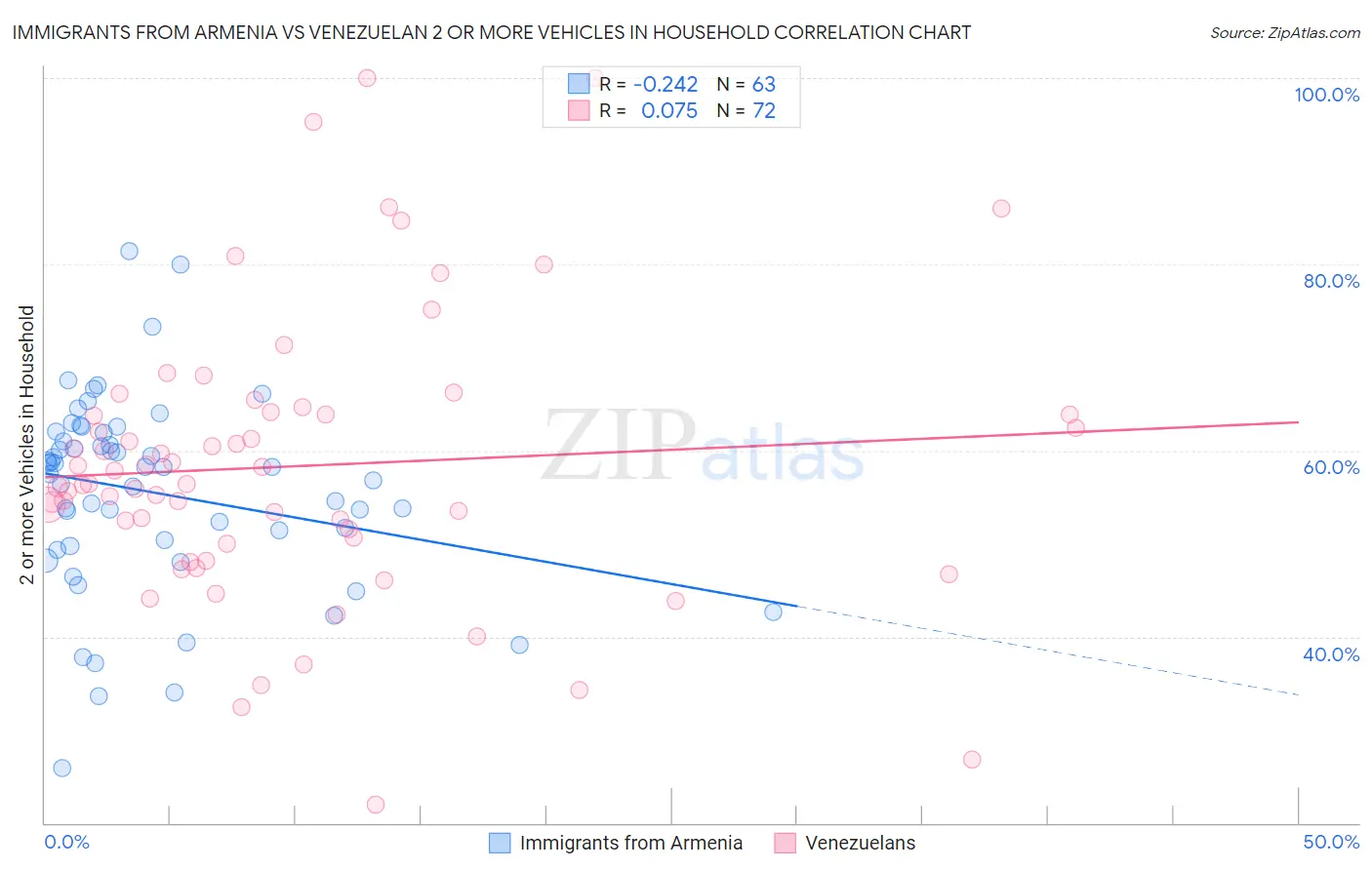 Immigrants from Armenia vs Venezuelan 2 or more Vehicles in Household