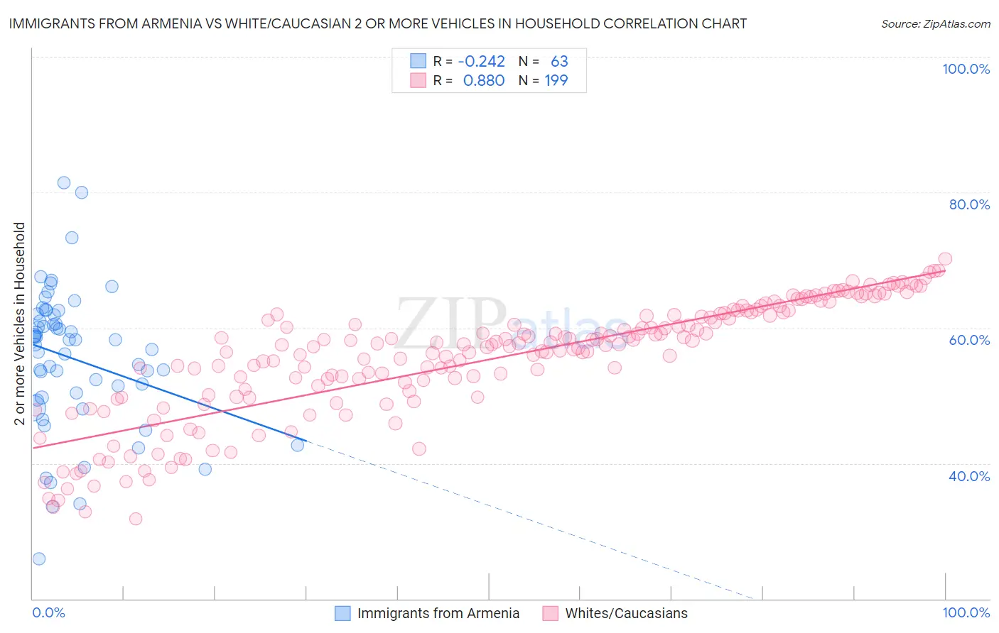 Immigrants from Armenia vs White/Caucasian 2 or more Vehicles in Household