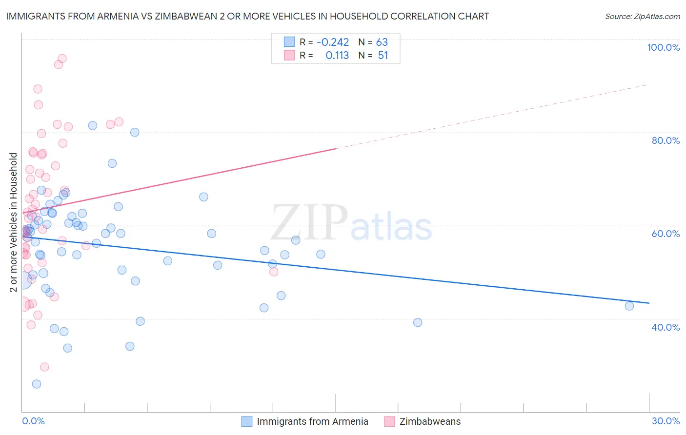 Immigrants from Armenia vs Zimbabwean 2 or more Vehicles in Household
