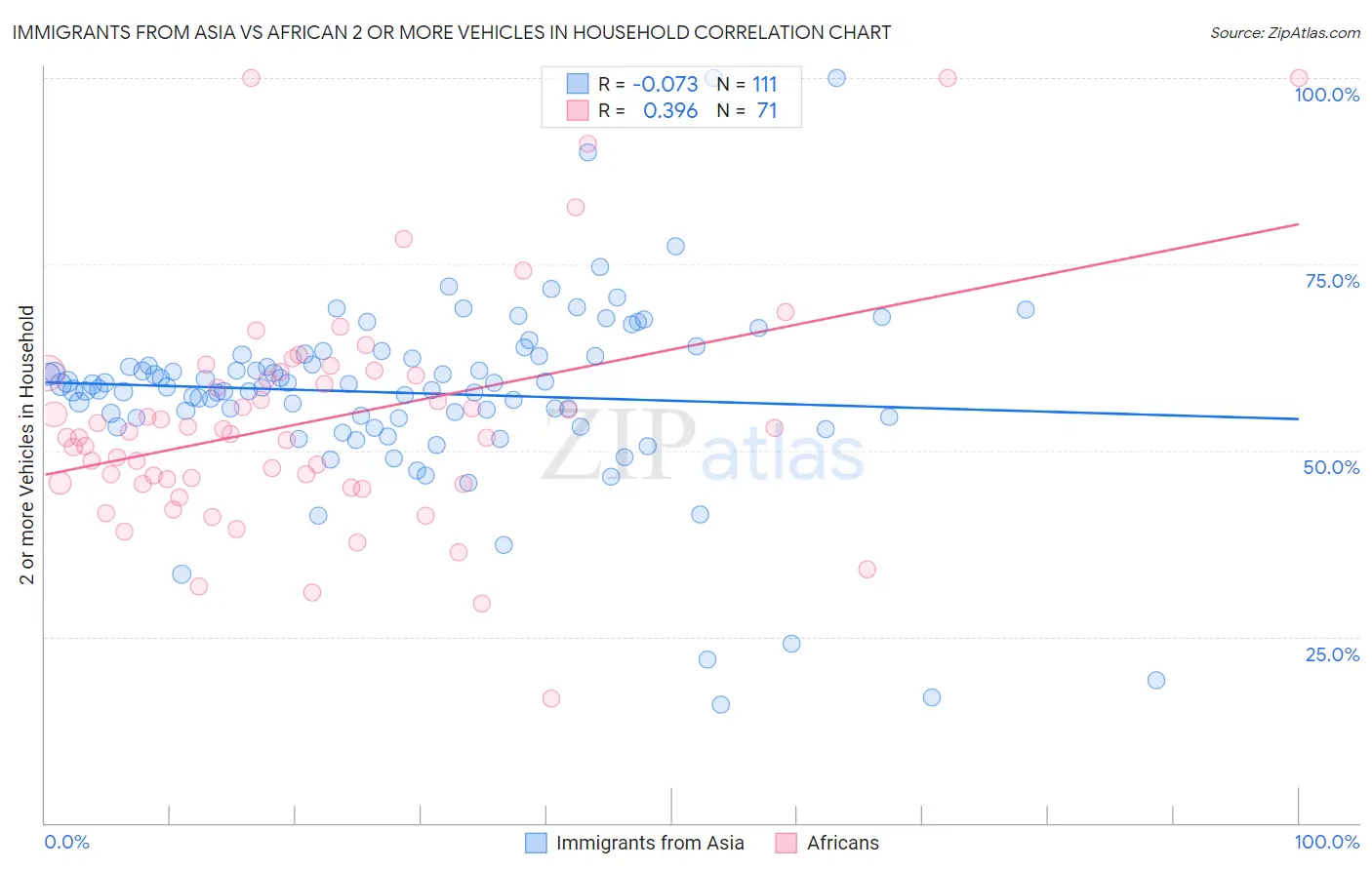 Immigrants from Asia vs African 2 or more Vehicles in Household