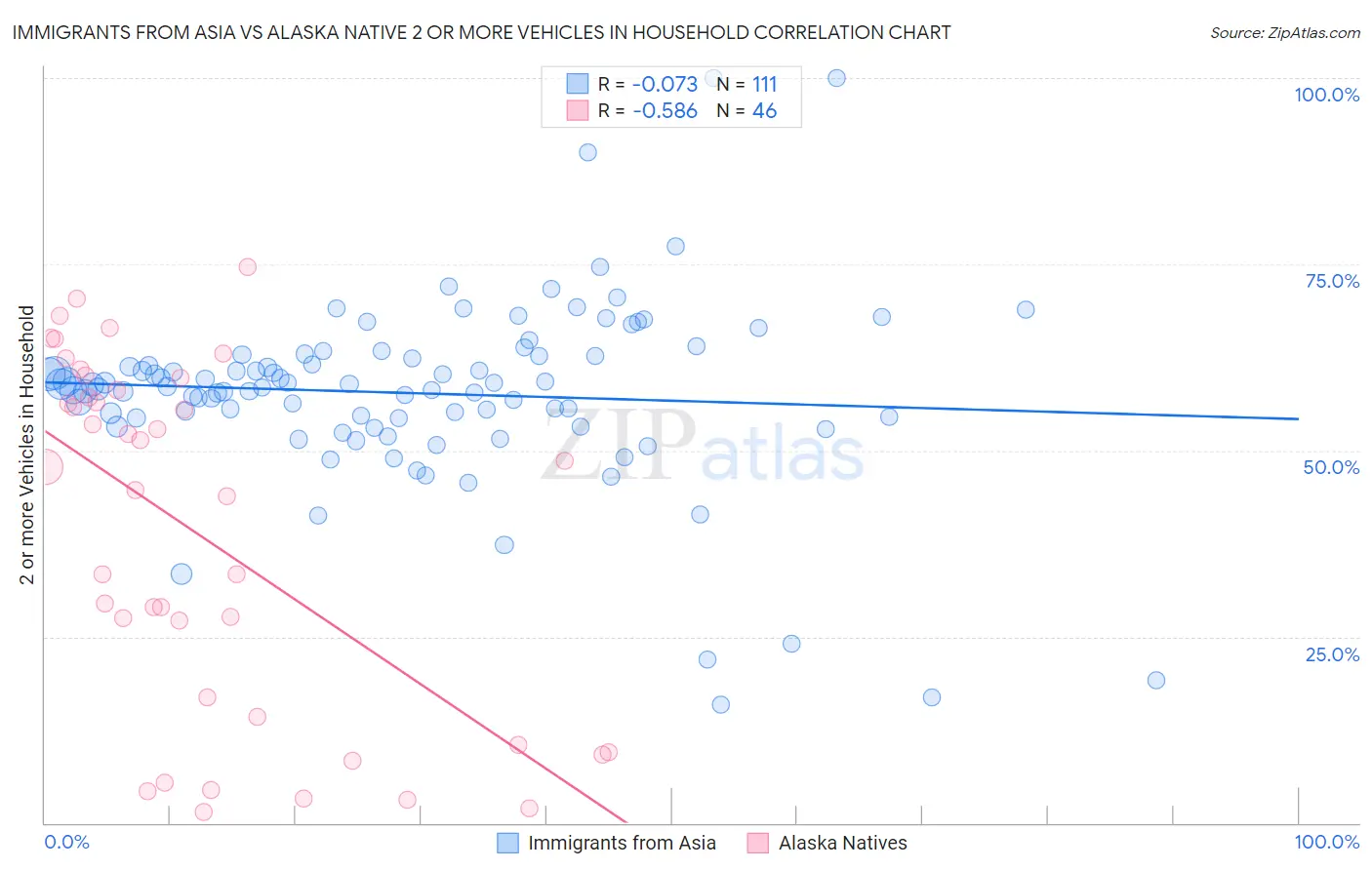 Immigrants from Asia vs Alaska Native 2 or more Vehicles in Household