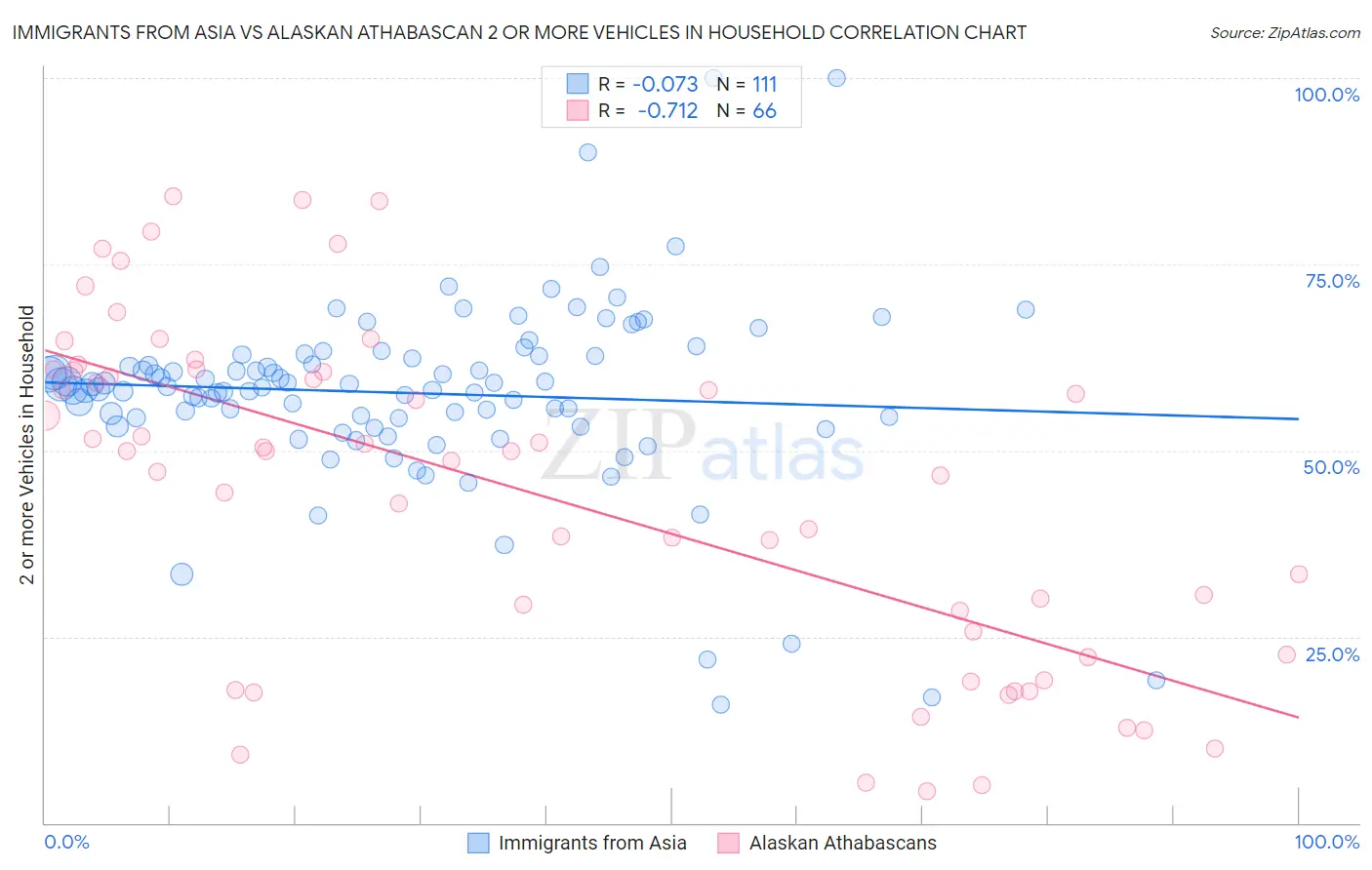 Immigrants from Asia vs Alaskan Athabascan 2 or more Vehicles in Household