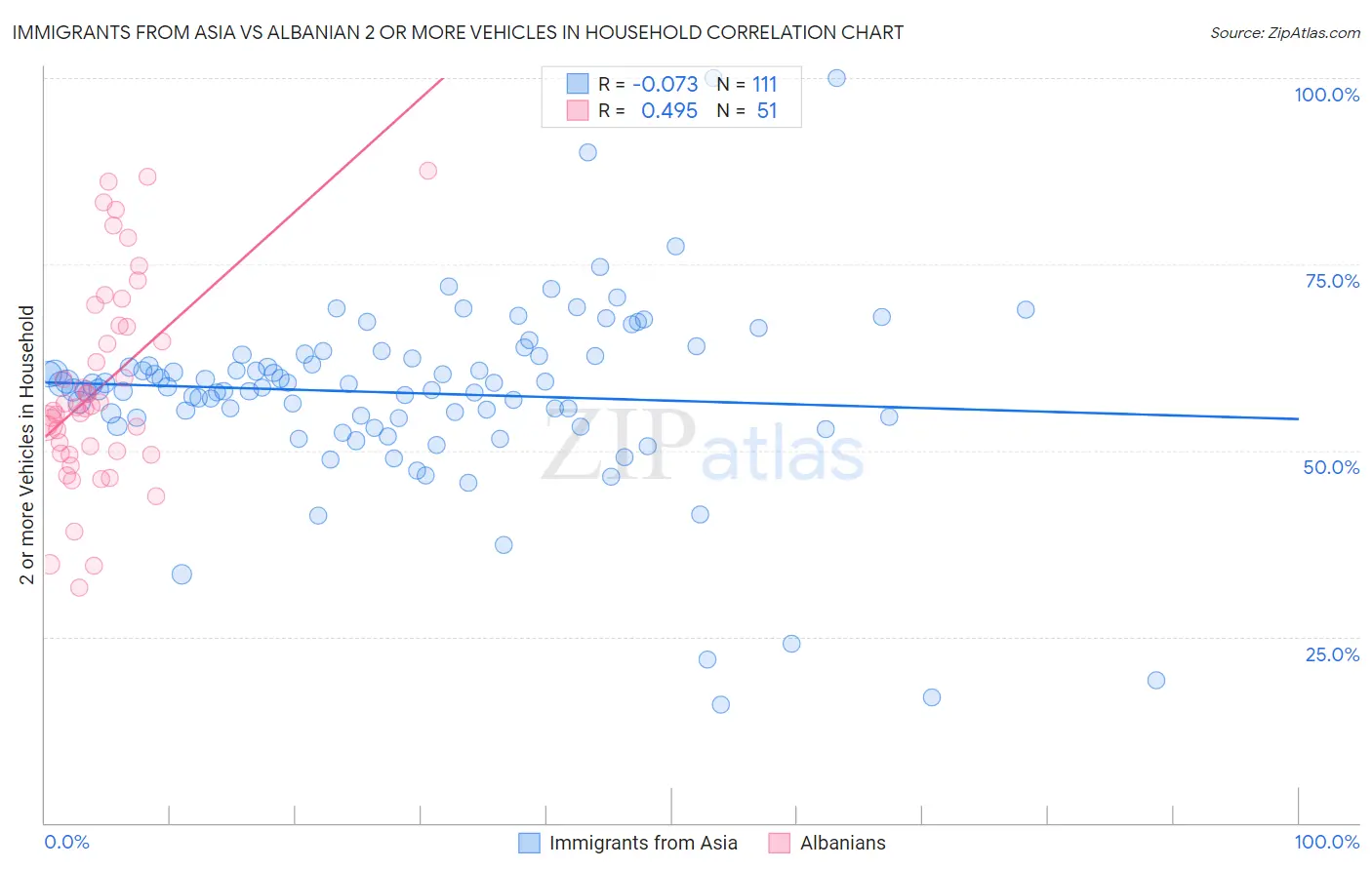 Immigrants from Asia vs Albanian 2 or more Vehicles in Household