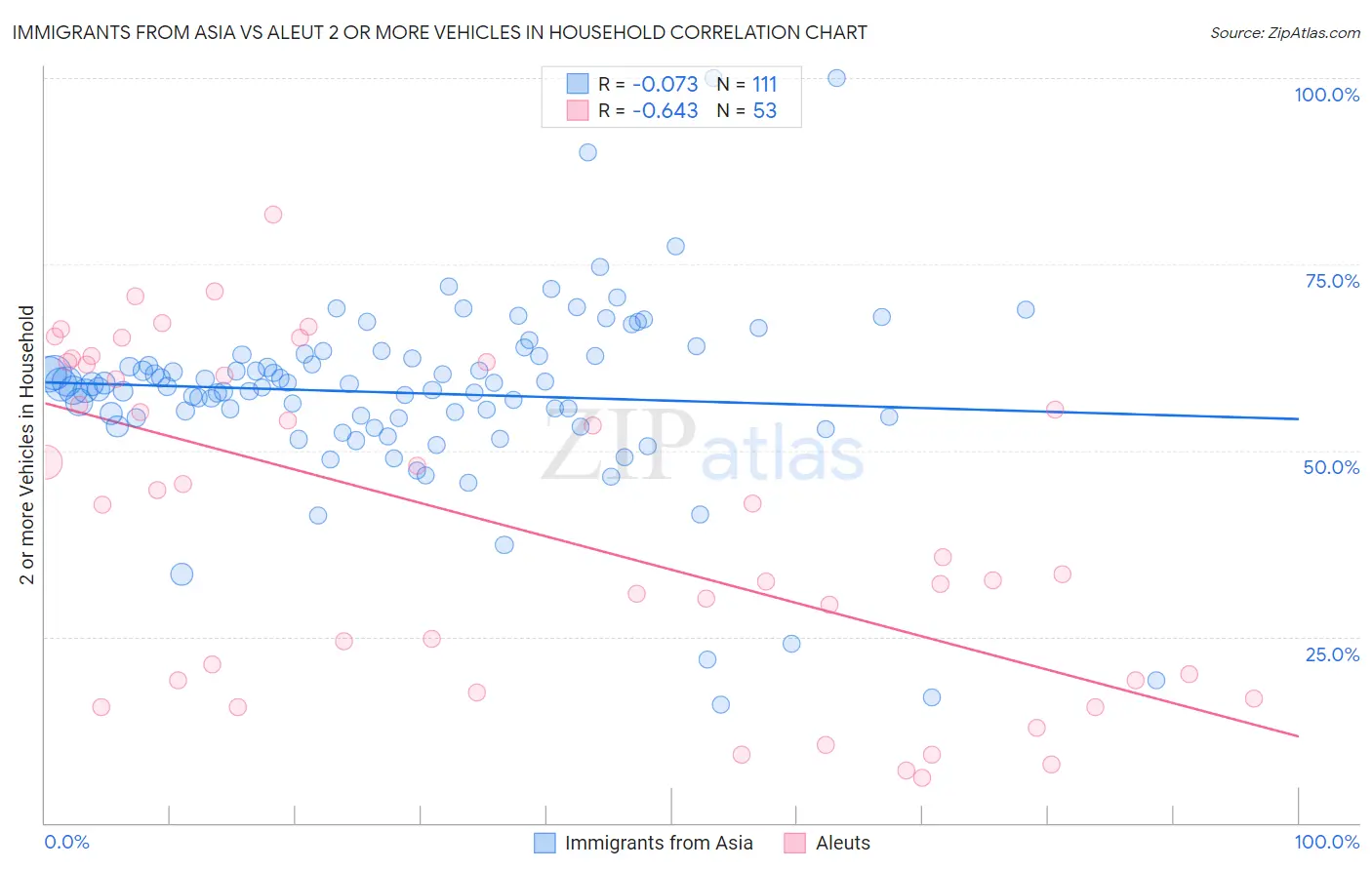 Immigrants from Asia vs Aleut 2 or more Vehicles in Household