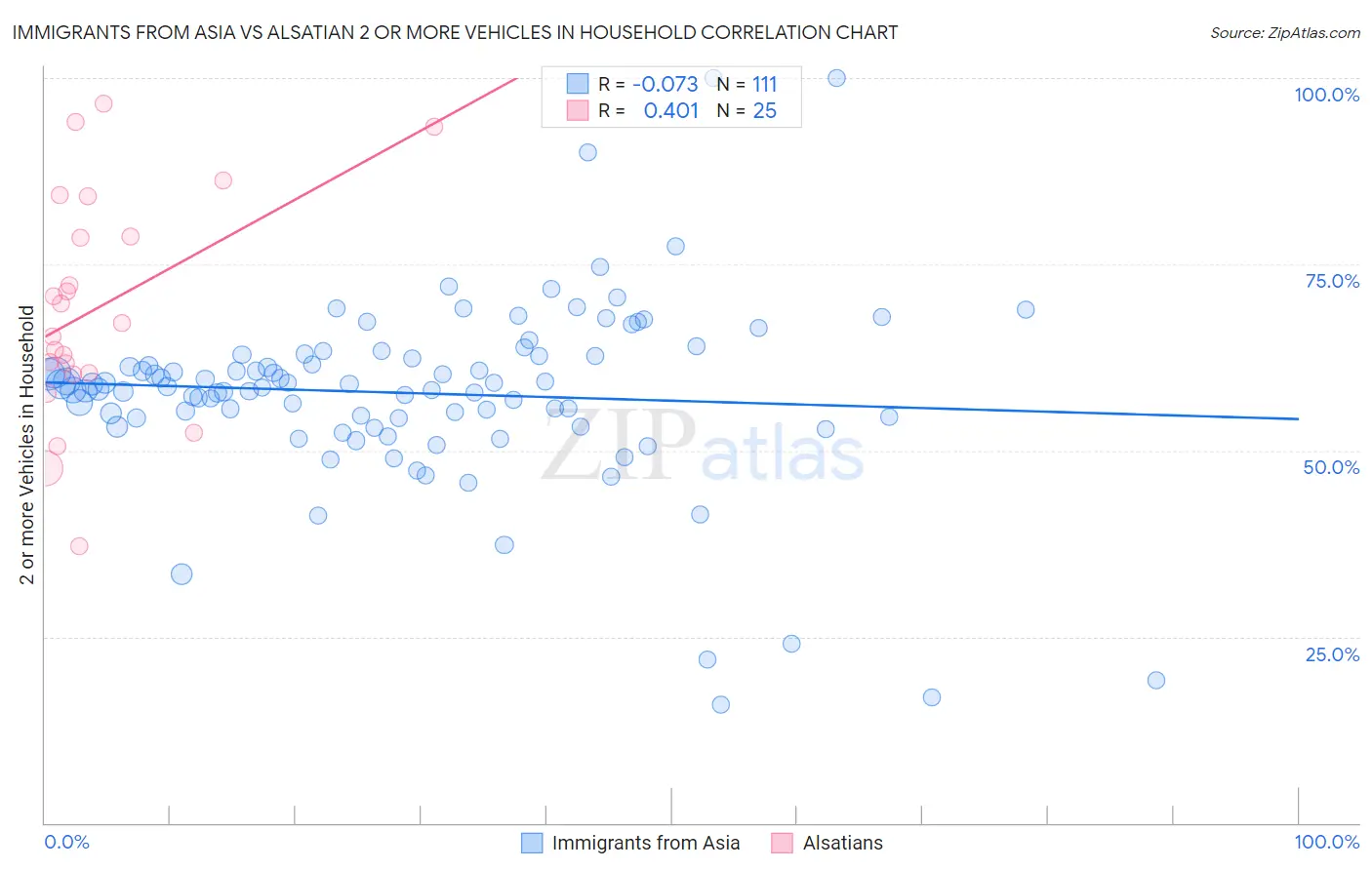 Immigrants from Asia vs Alsatian 2 or more Vehicles in Household