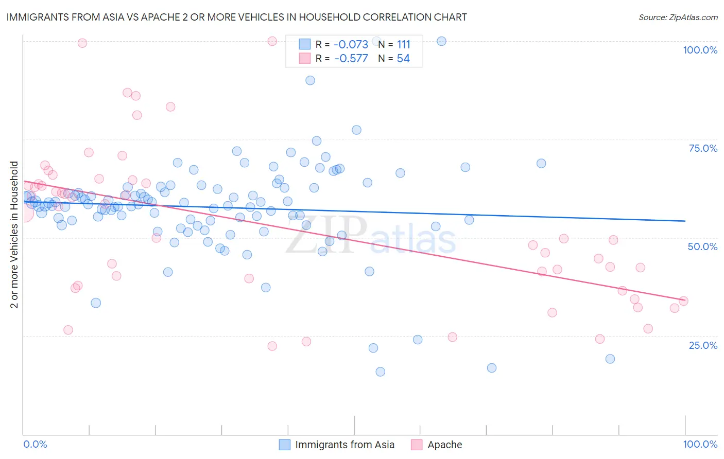 Immigrants from Asia vs Apache 2 or more Vehicles in Household