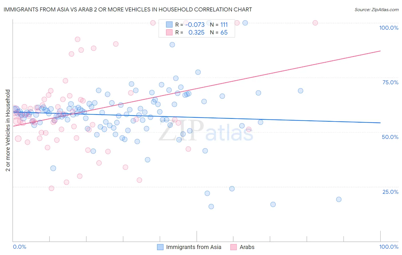 Immigrants from Asia vs Arab 2 or more Vehicles in Household