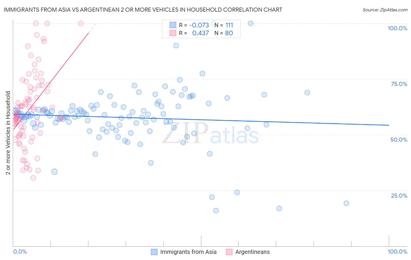 Immigrants from Asia vs Argentinean 2 or more Vehicles in Household