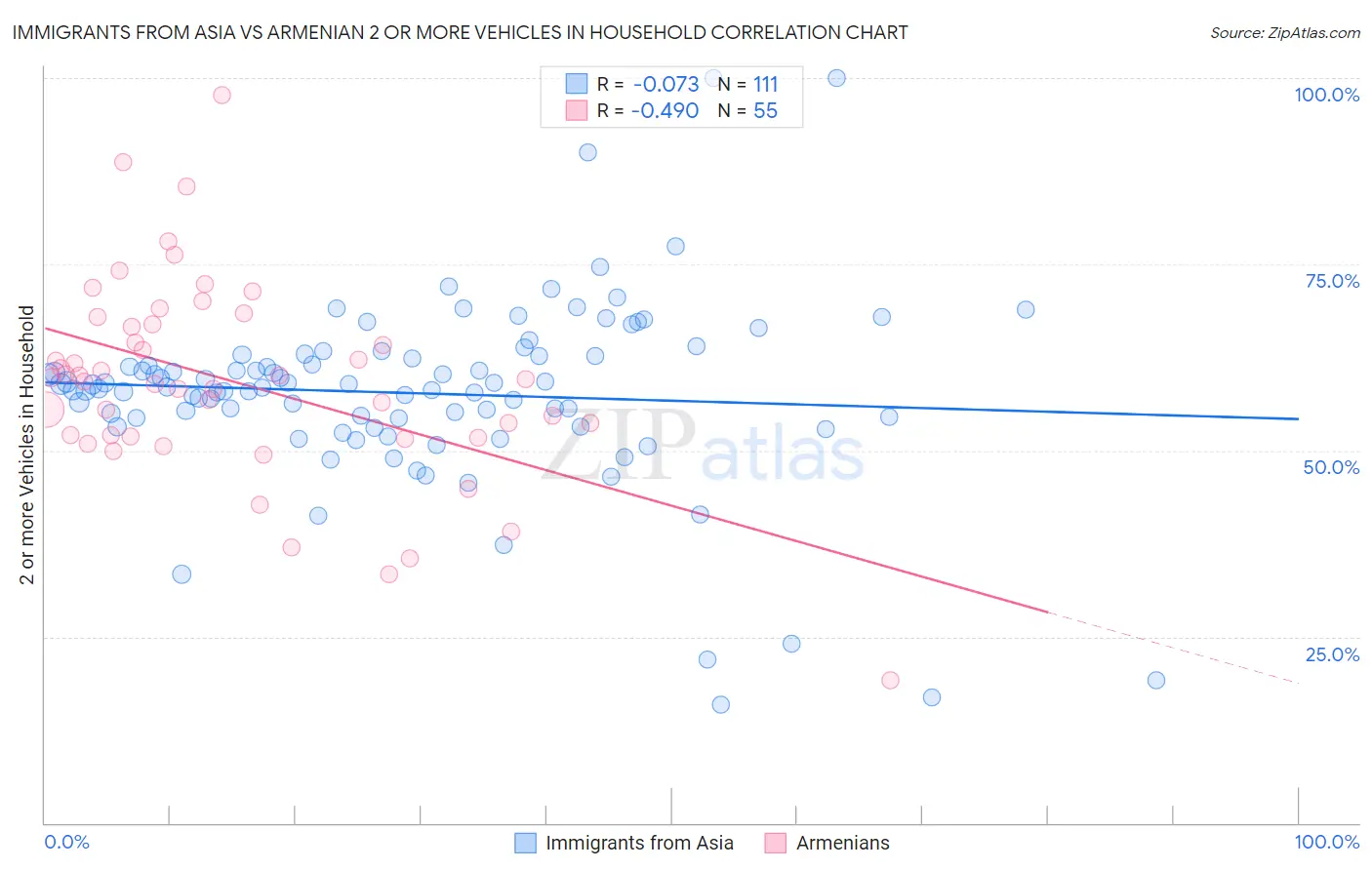 Immigrants from Asia vs Armenian 2 or more Vehicles in Household