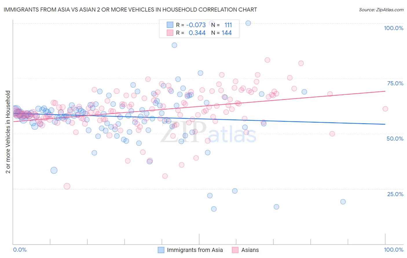 Immigrants from Asia vs Asian 2 or more Vehicles in Household