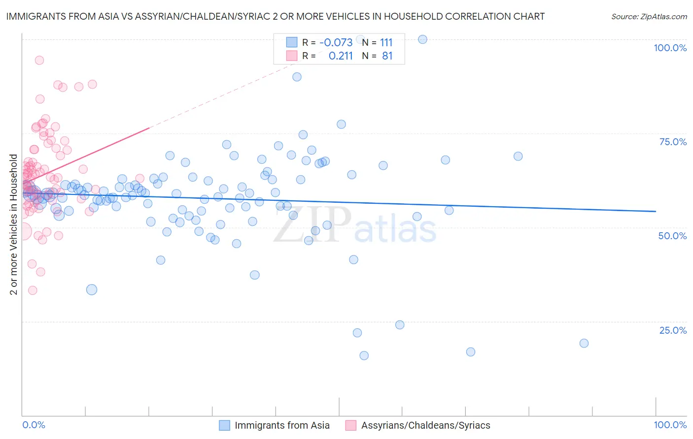 Immigrants from Asia vs Assyrian/Chaldean/Syriac 2 or more Vehicles in Household