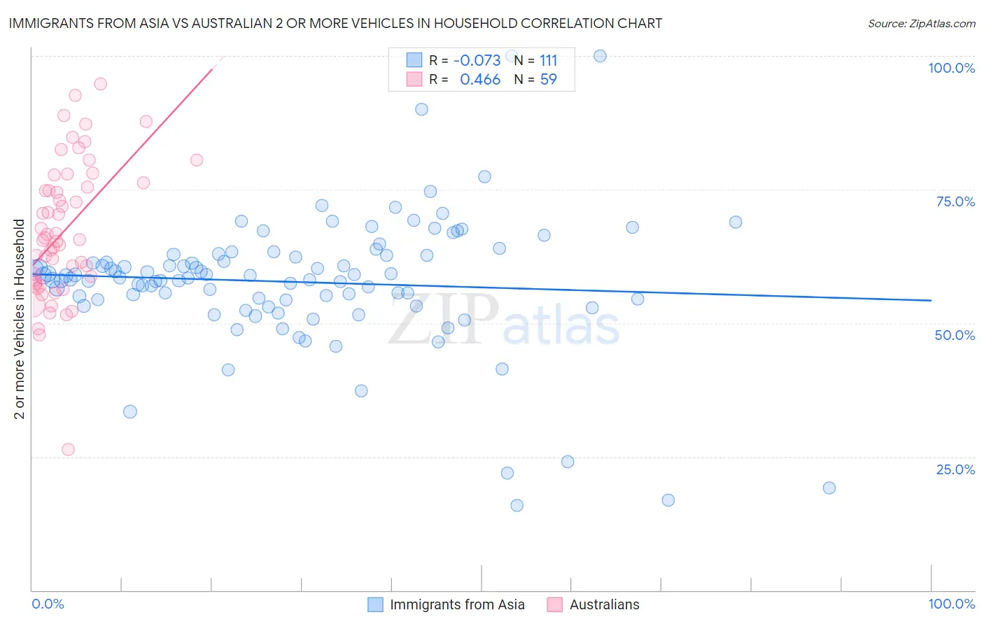 Immigrants from Asia vs Australian 2 or more Vehicles in Household