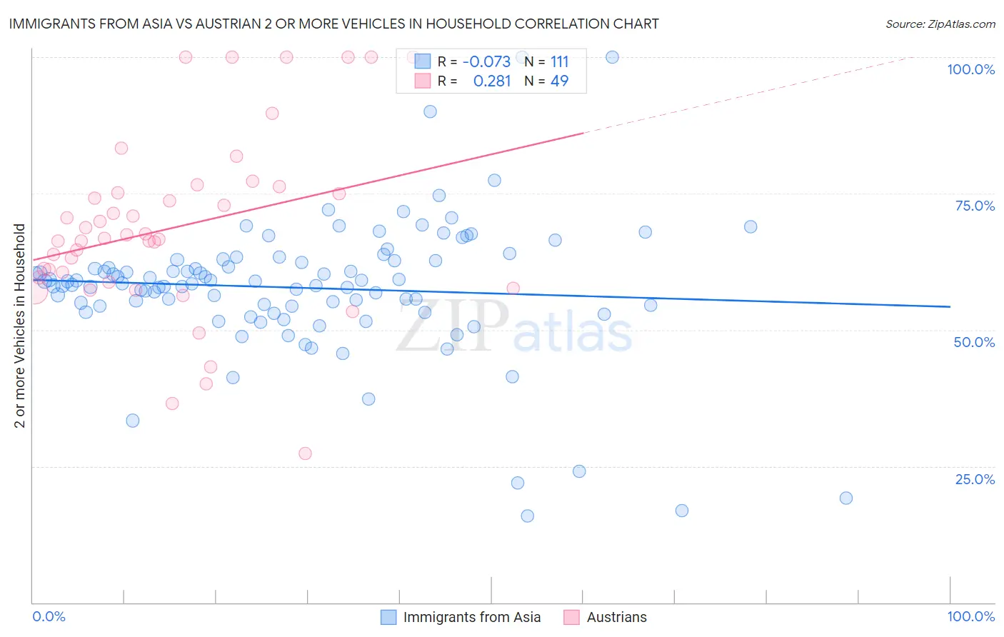 Immigrants from Asia vs Austrian 2 or more Vehicles in Household