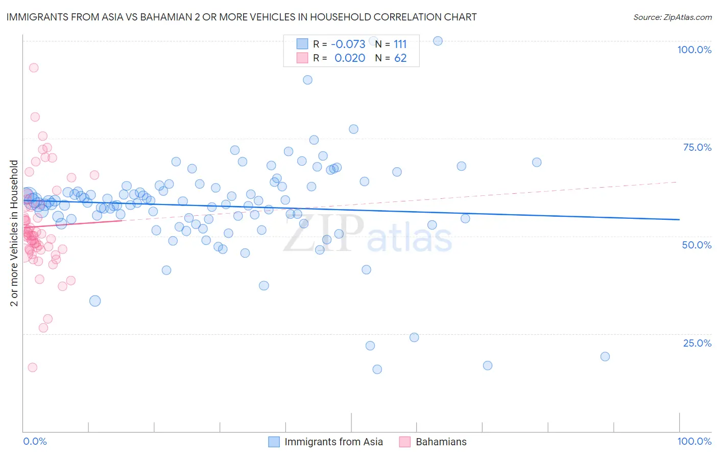 Immigrants from Asia vs Bahamian 2 or more Vehicles in Household