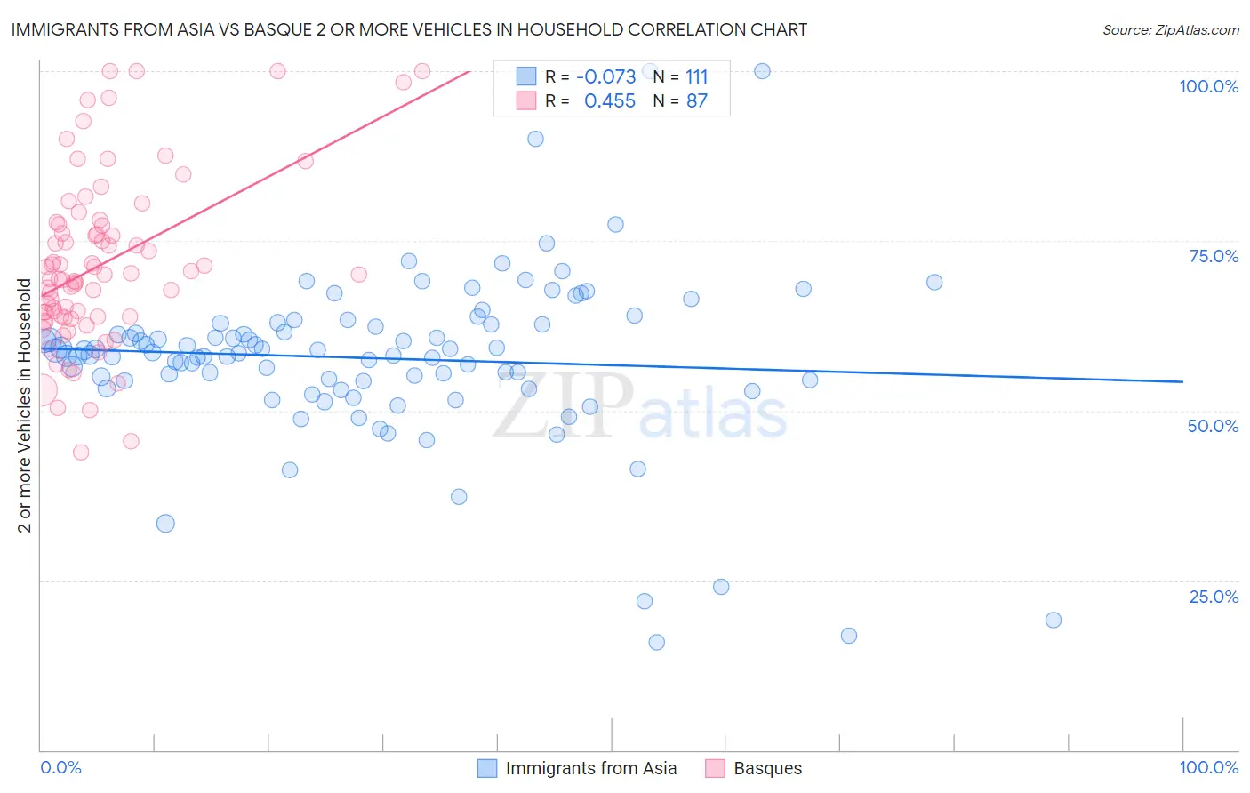 Immigrants from Asia vs Basque 2 or more Vehicles in Household