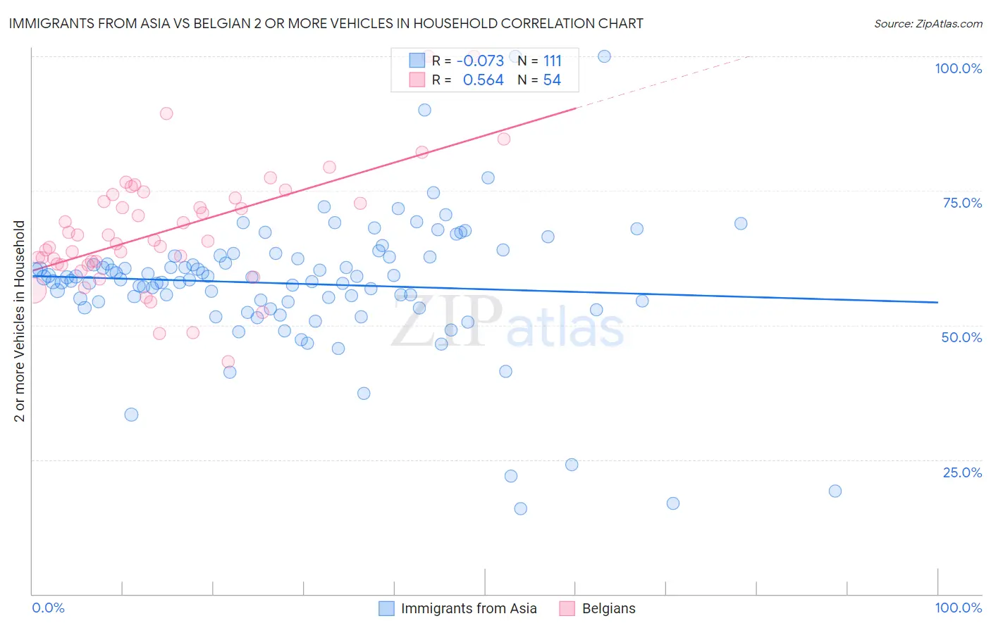 Immigrants from Asia vs Belgian 2 or more Vehicles in Household