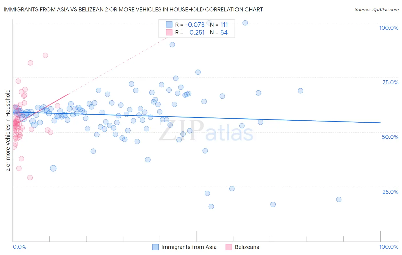 Immigrants from Asia vs Belizean 2 or more Vehicles in Household