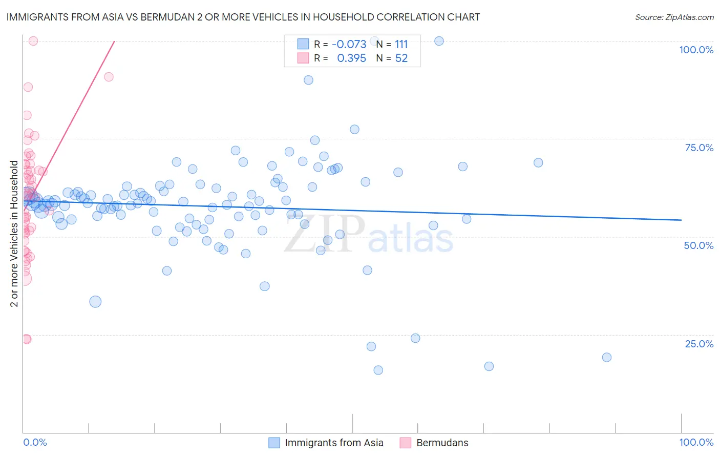 Immigrants from Asia vs Bermudan 2 or more Vehicles in Household