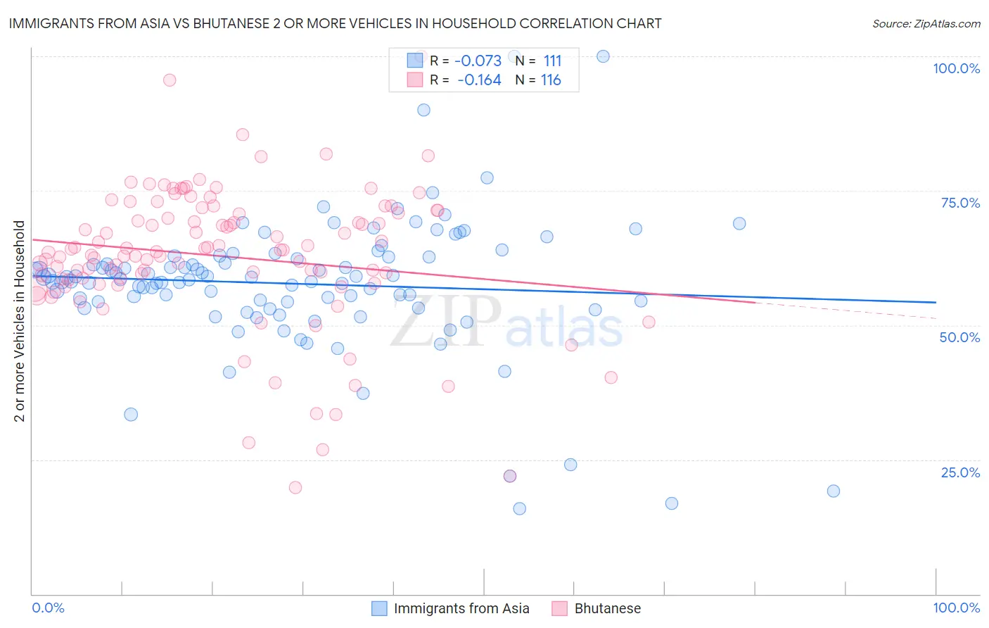 Immigrants from Asia vs Bhutanese 2 or more Vehicles in Household