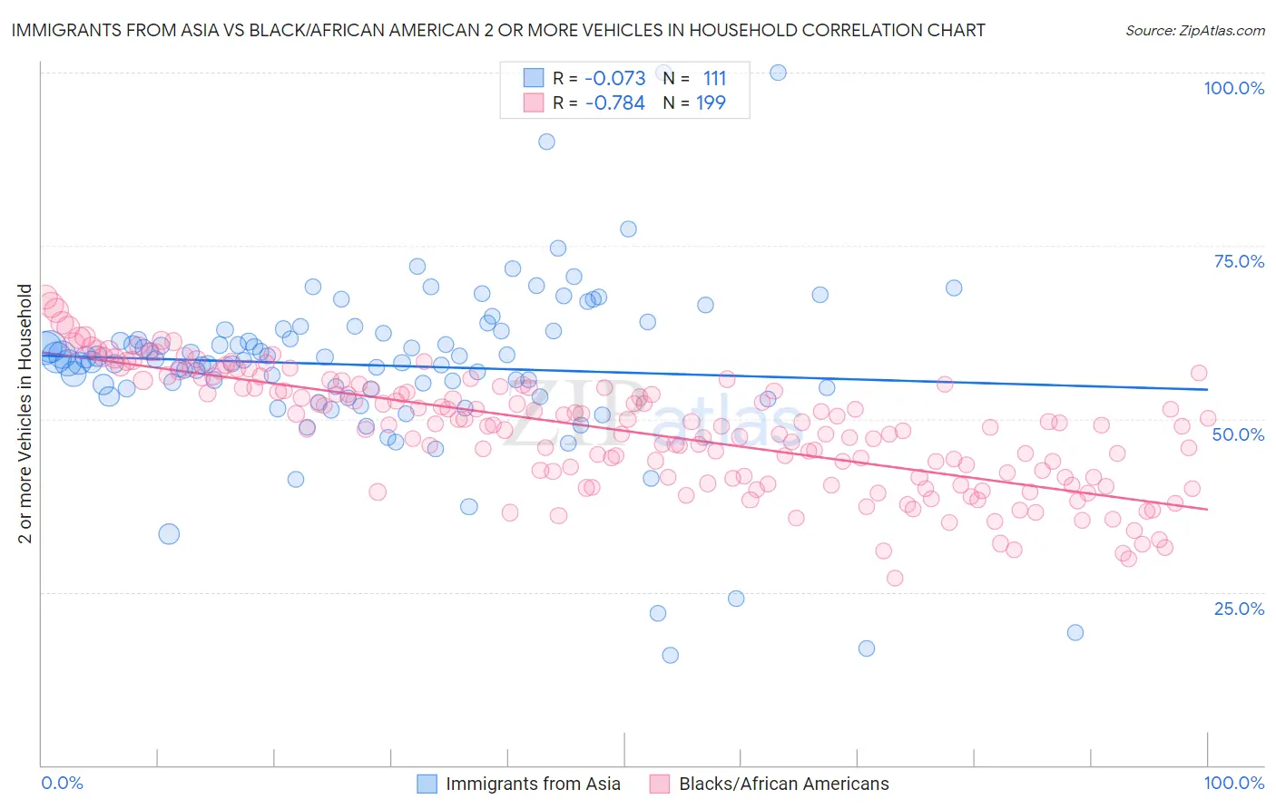 Immigrants from Asia vs Black/African American 2 or more Vehicles in Household