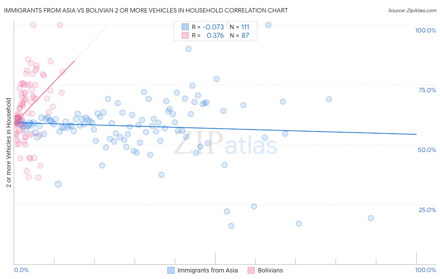 Immigrants from Asia vs Bolivian 2 or more Vehicles in Household