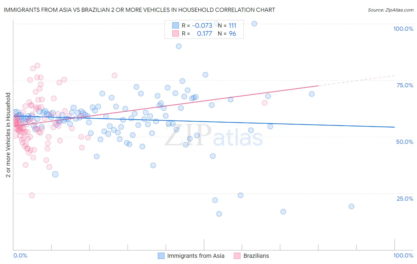 Immigrants from Asia vs Brazilian 2 or more Vehicles in Household