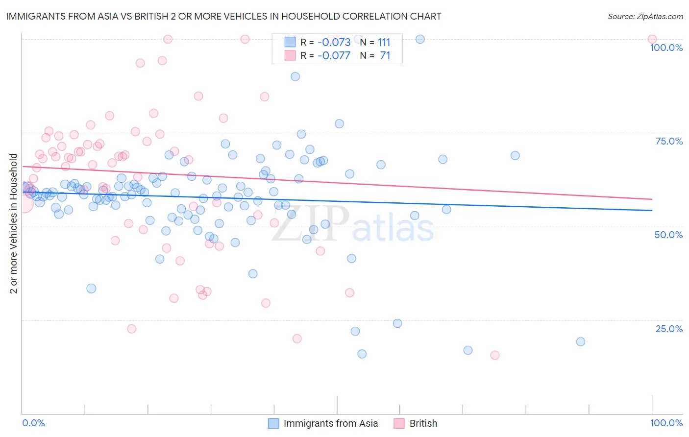 Immigrants from Asia vs British 2 or more Vehicles in Household