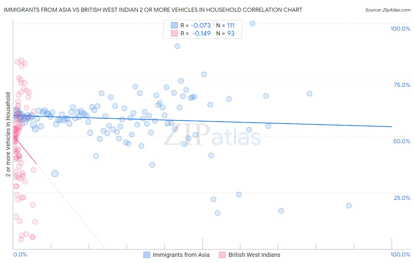 Immigrants from Asia vs British West Indian 2 or more Vehicles in Household